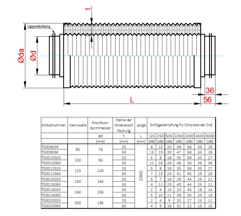 Rohrschalldämpfer, Telefonieschalldämpfer mit Lippendichtung, 50mm Packungsstärke, 1000mm lang