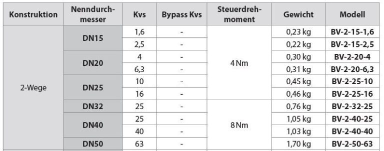 Regelkugelhahn DN15 bis DN50 2 Wege